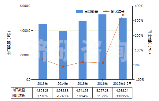 2013-2017年2月中國叔丁醇(HS29051430)出口量及增速統(tǒng)計